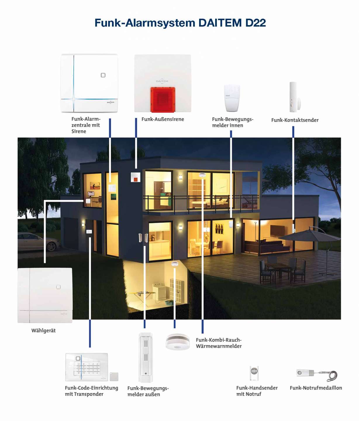 Daitem wireless alarm system - system overview with components in the house